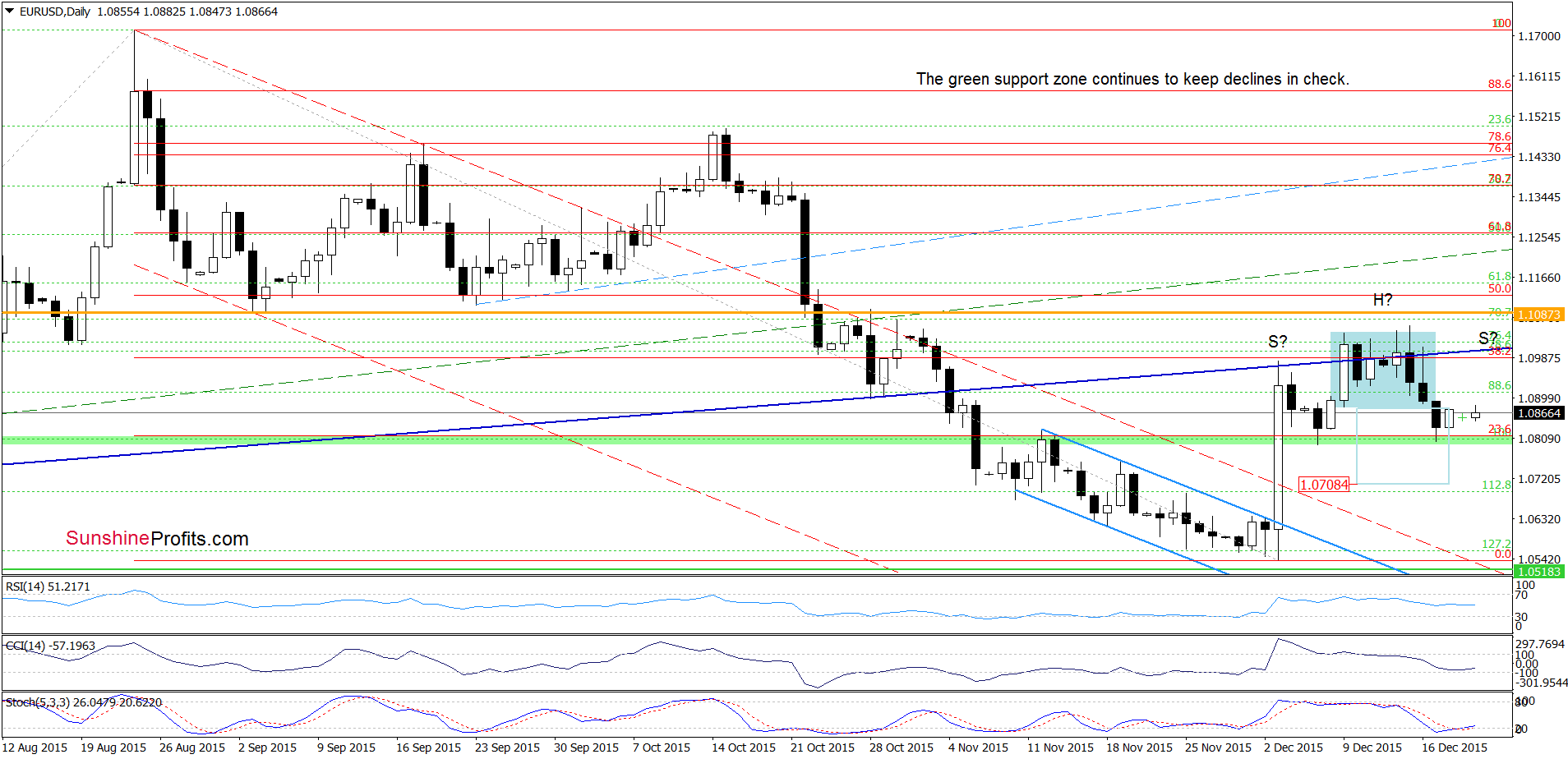 EUR/USD - the daily chart