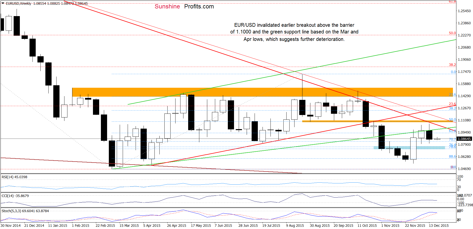 EUR/USD - the weekly chart