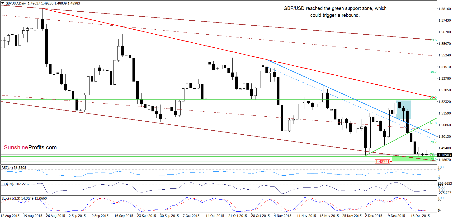 GBP/USD - the daily chart