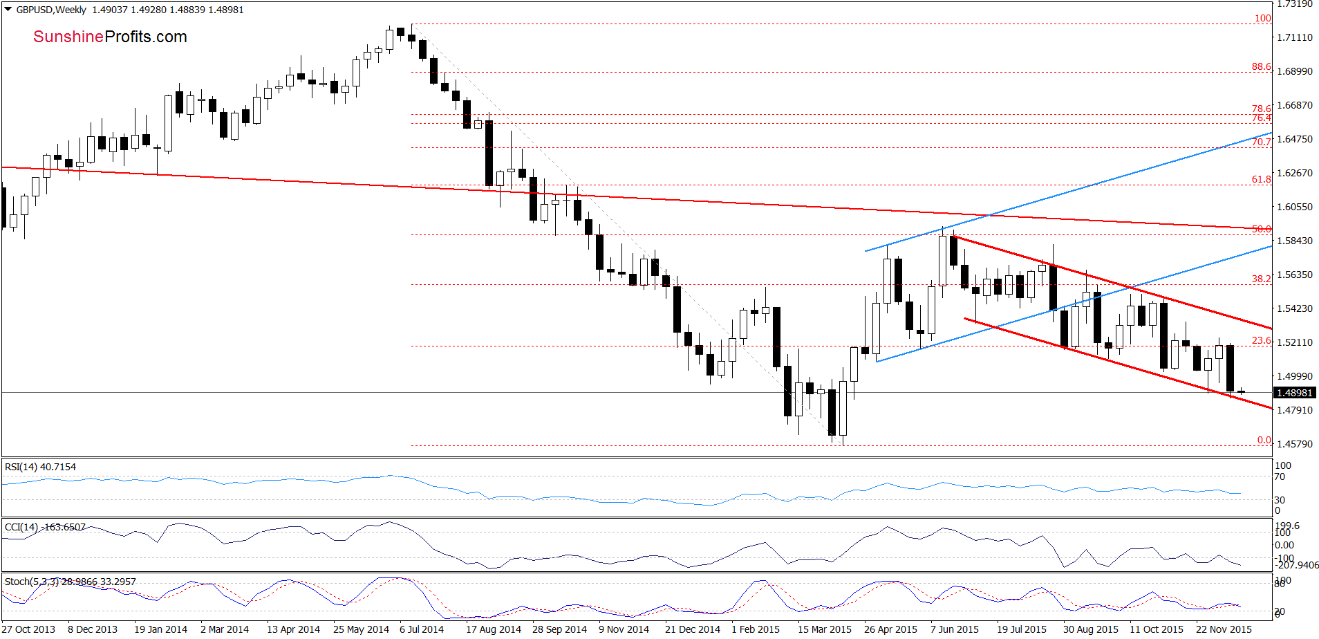 GBP/USD - the weekly chart