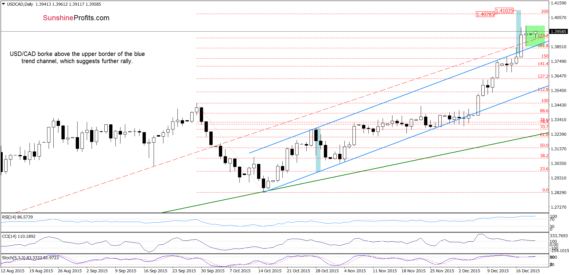 USD/CAD - the daily chart