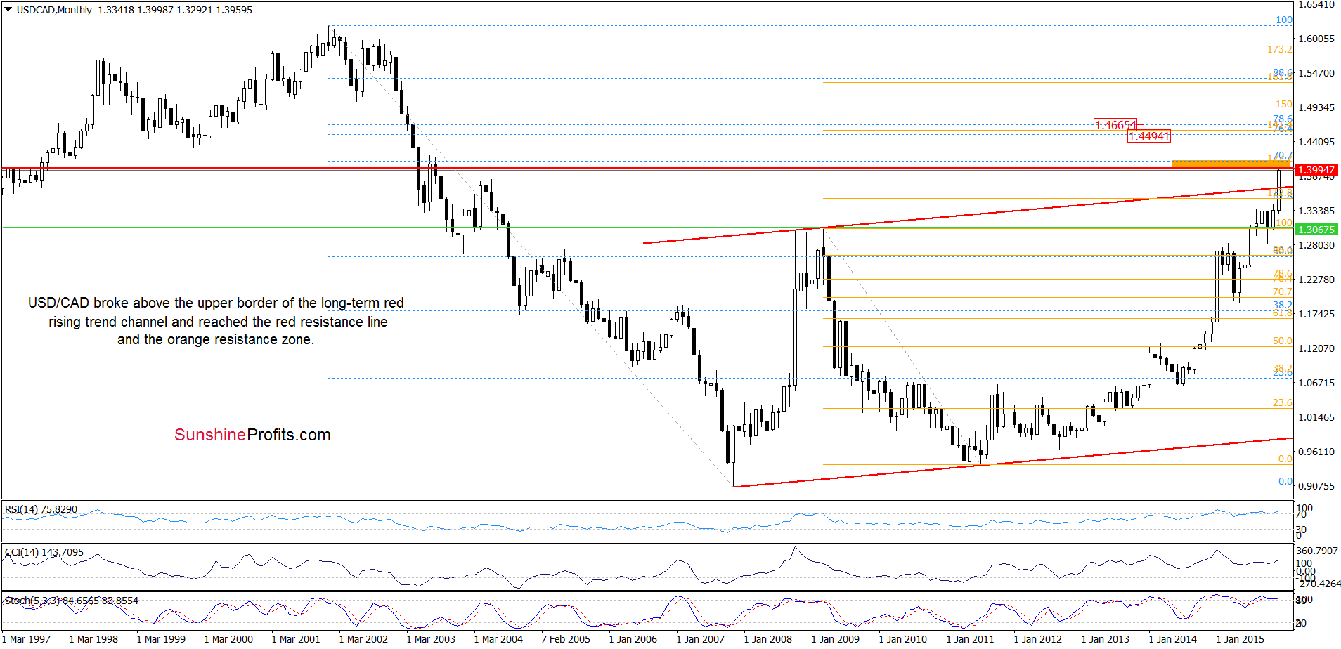 USD/CAD - the monthly chart