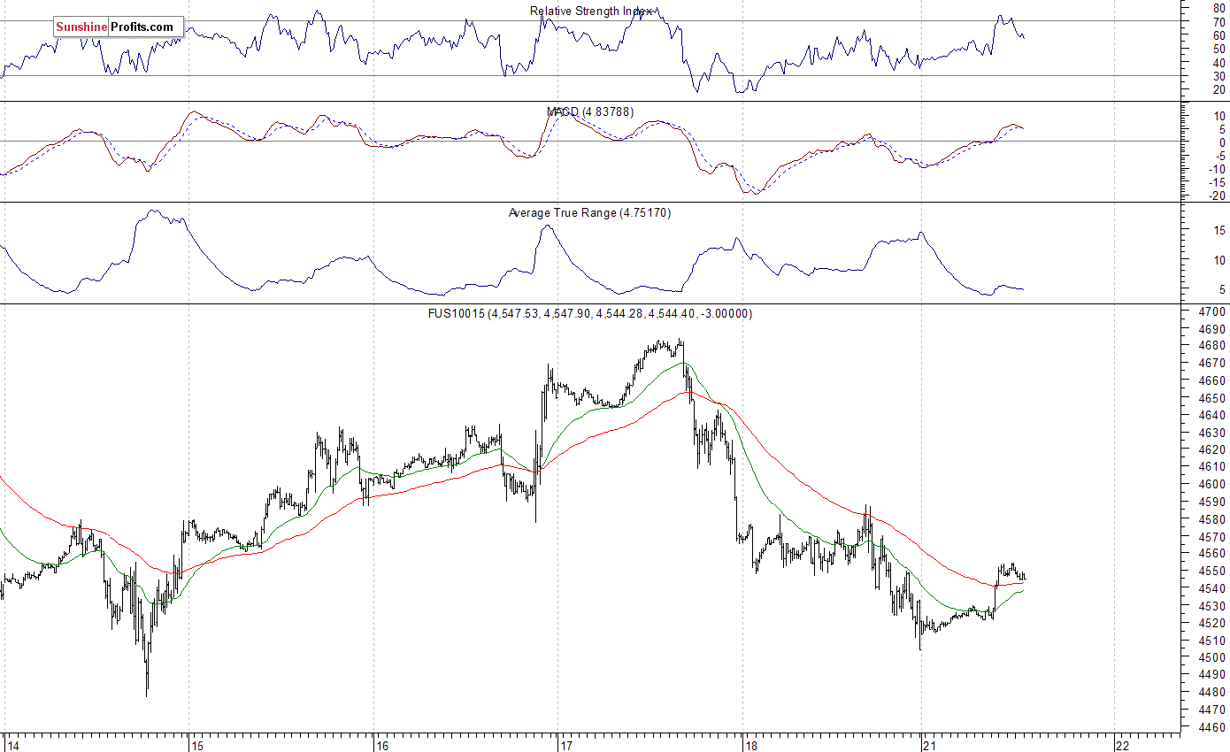 Nasdaq100 futures contract - Nasdaq 100 index chart - NDX