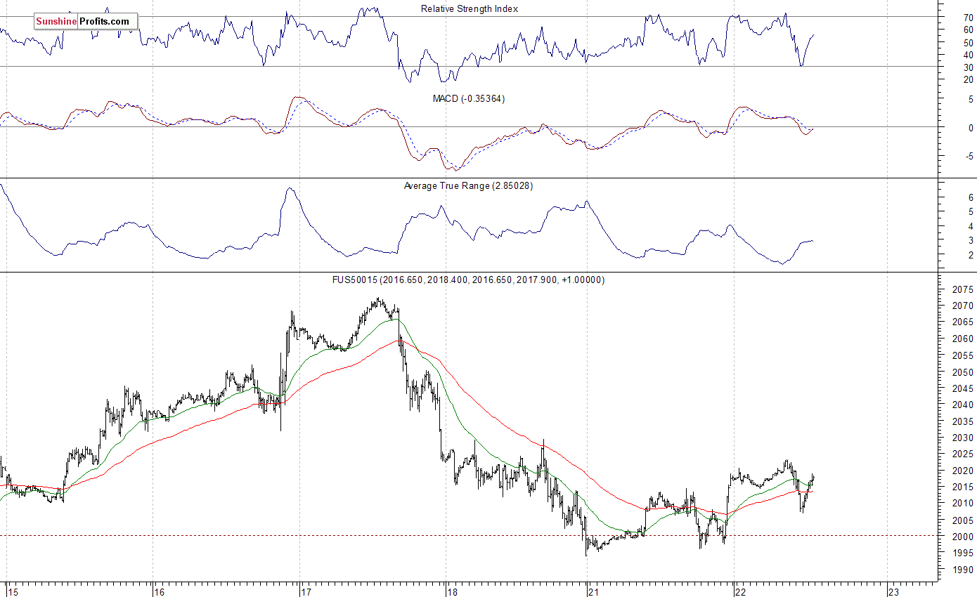 S&P 500 futures contract - S&P 500 index chart - SPX