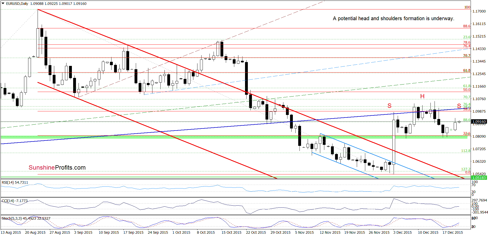 EUR/USD - the daily chart