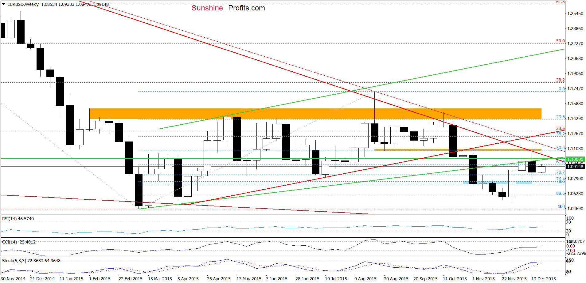 EUR/USD - the weekly chart