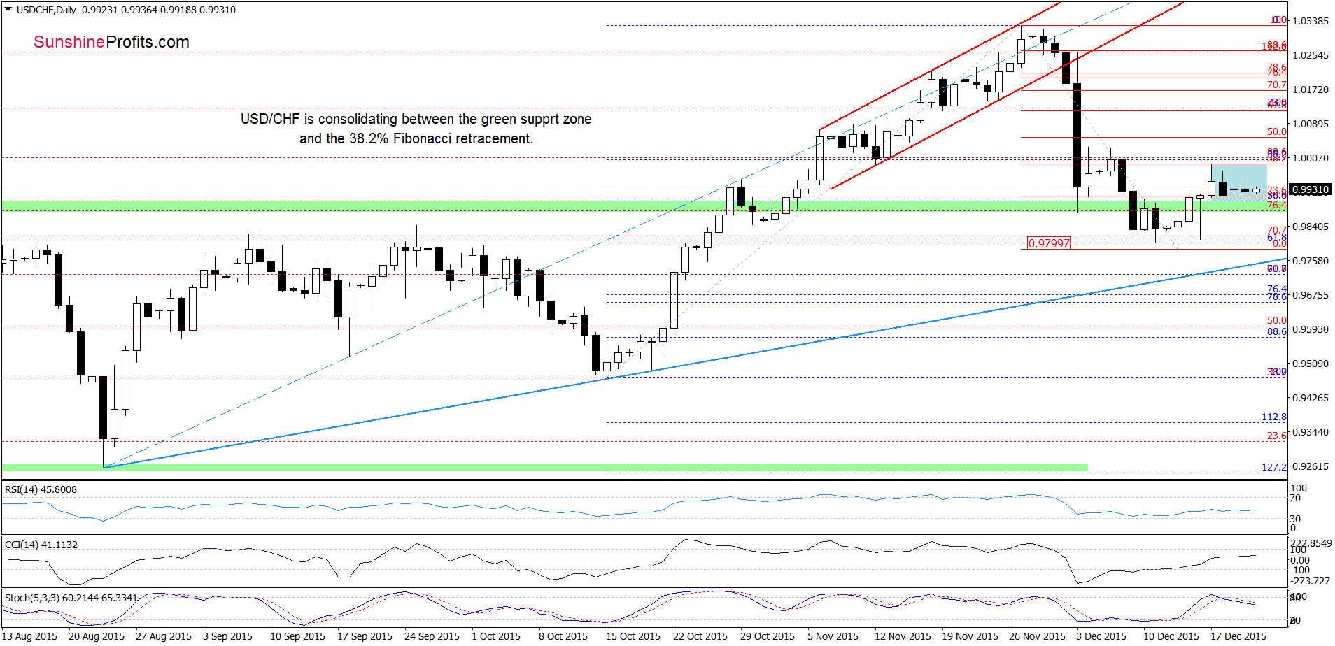 USD/CHF - the daily chart