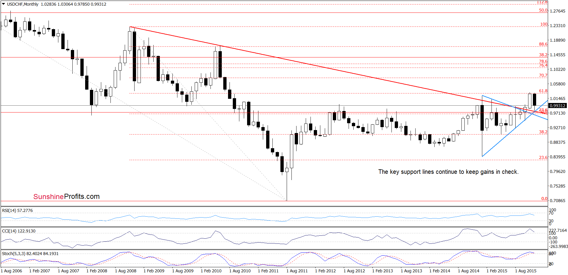 USD/CHF - the monthly chart