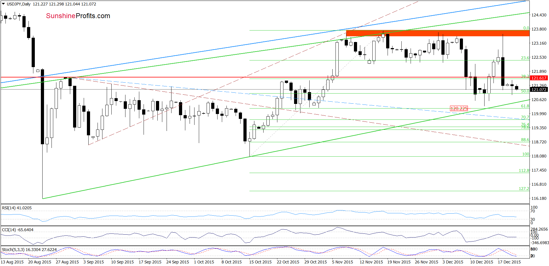 USD/JPY - the daily chart