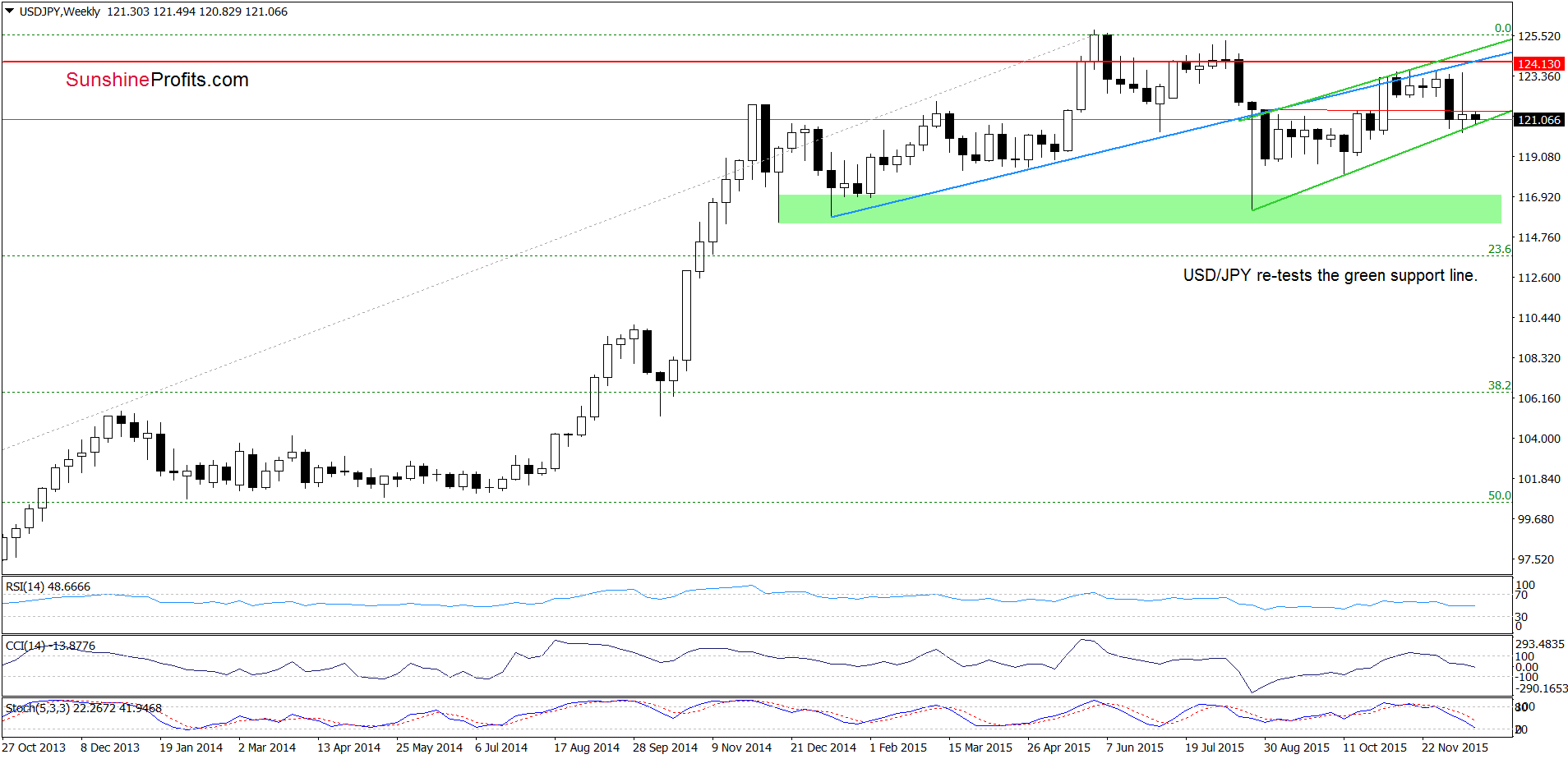 USD/JPY - the weekly chart