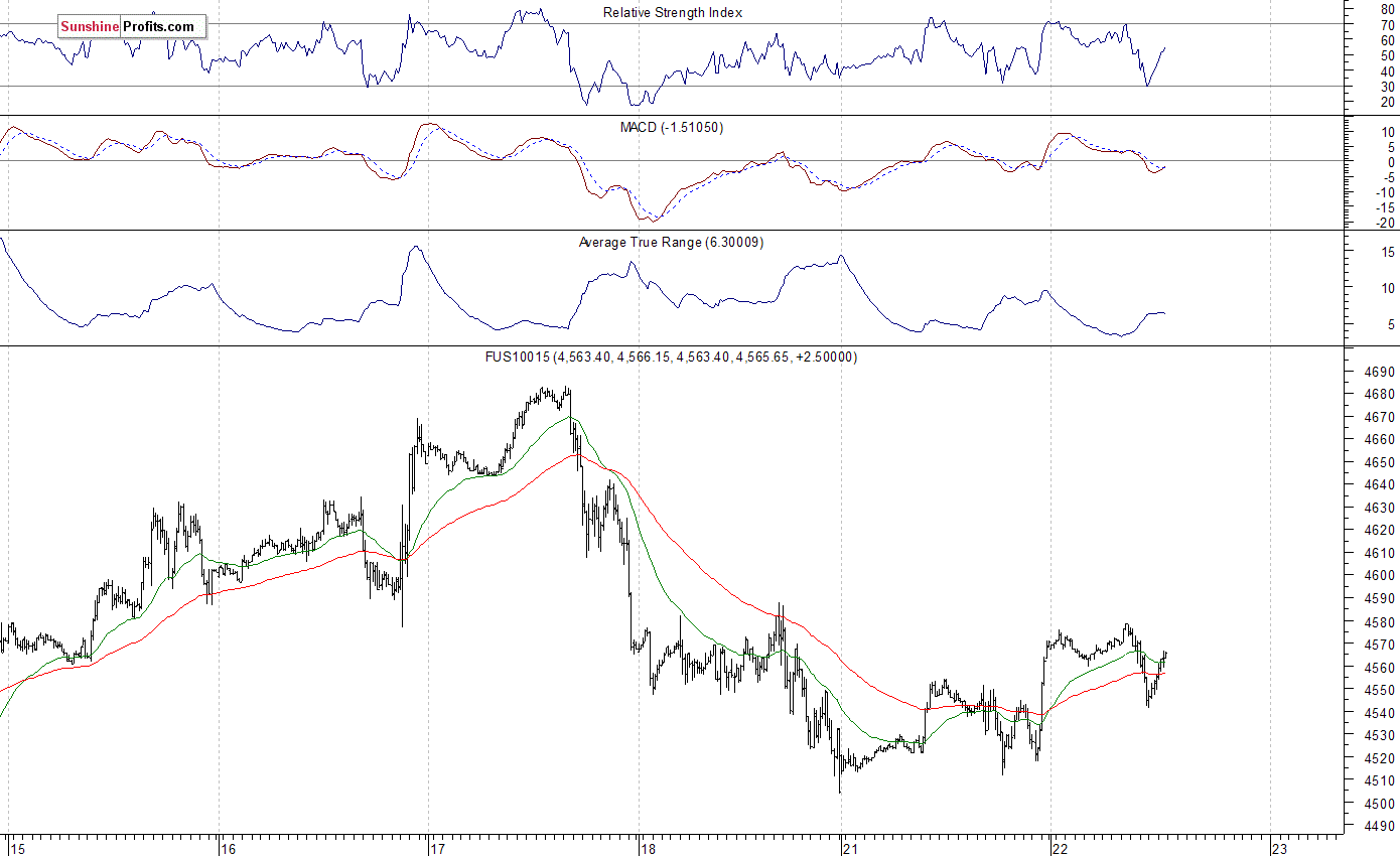 Nasdaq100 futures contract - Nasdaq 100 index chart - NDX