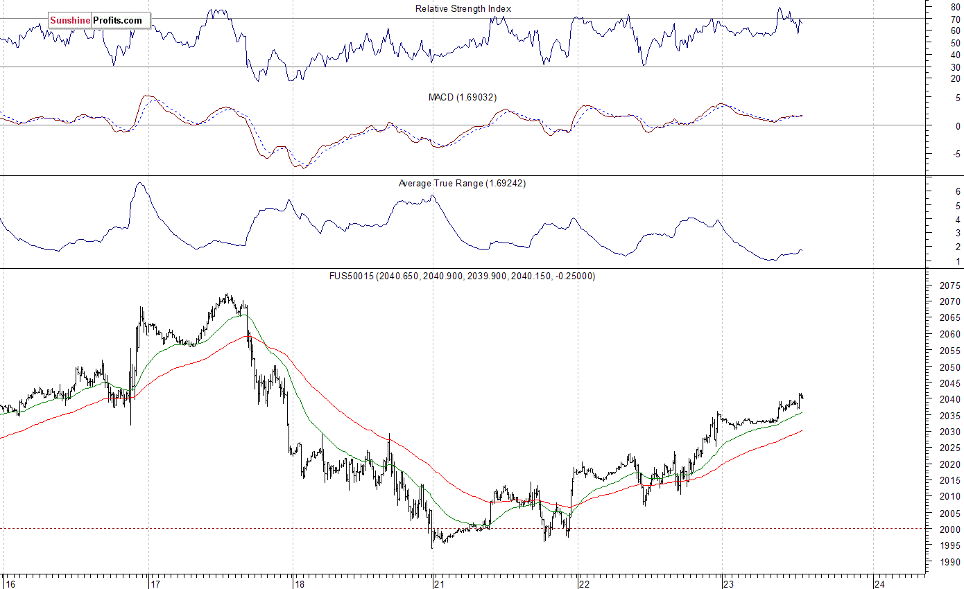 S&P 500 futures contract - S&P 500 index chart - SPX