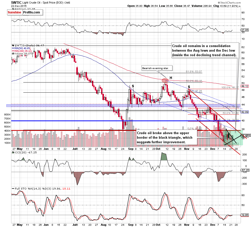 WTIC - the daily chart