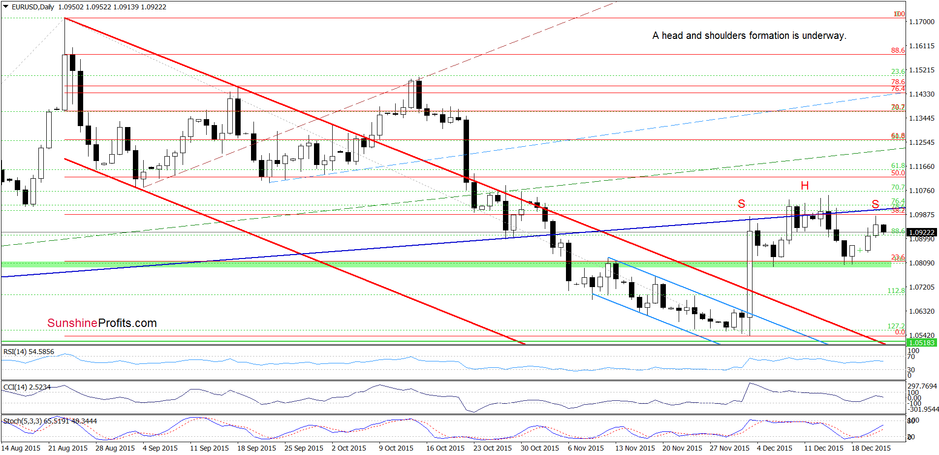 EUR/USD - the daily chart