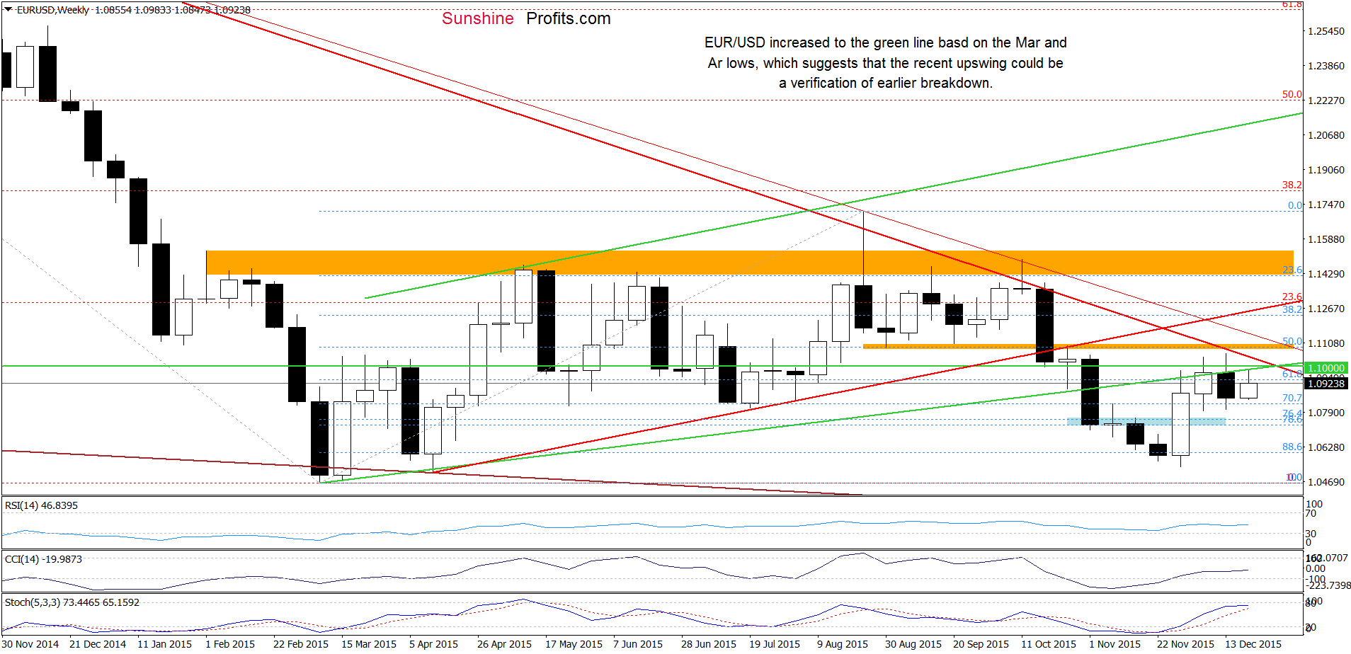 EUR/USD - the weekly chart