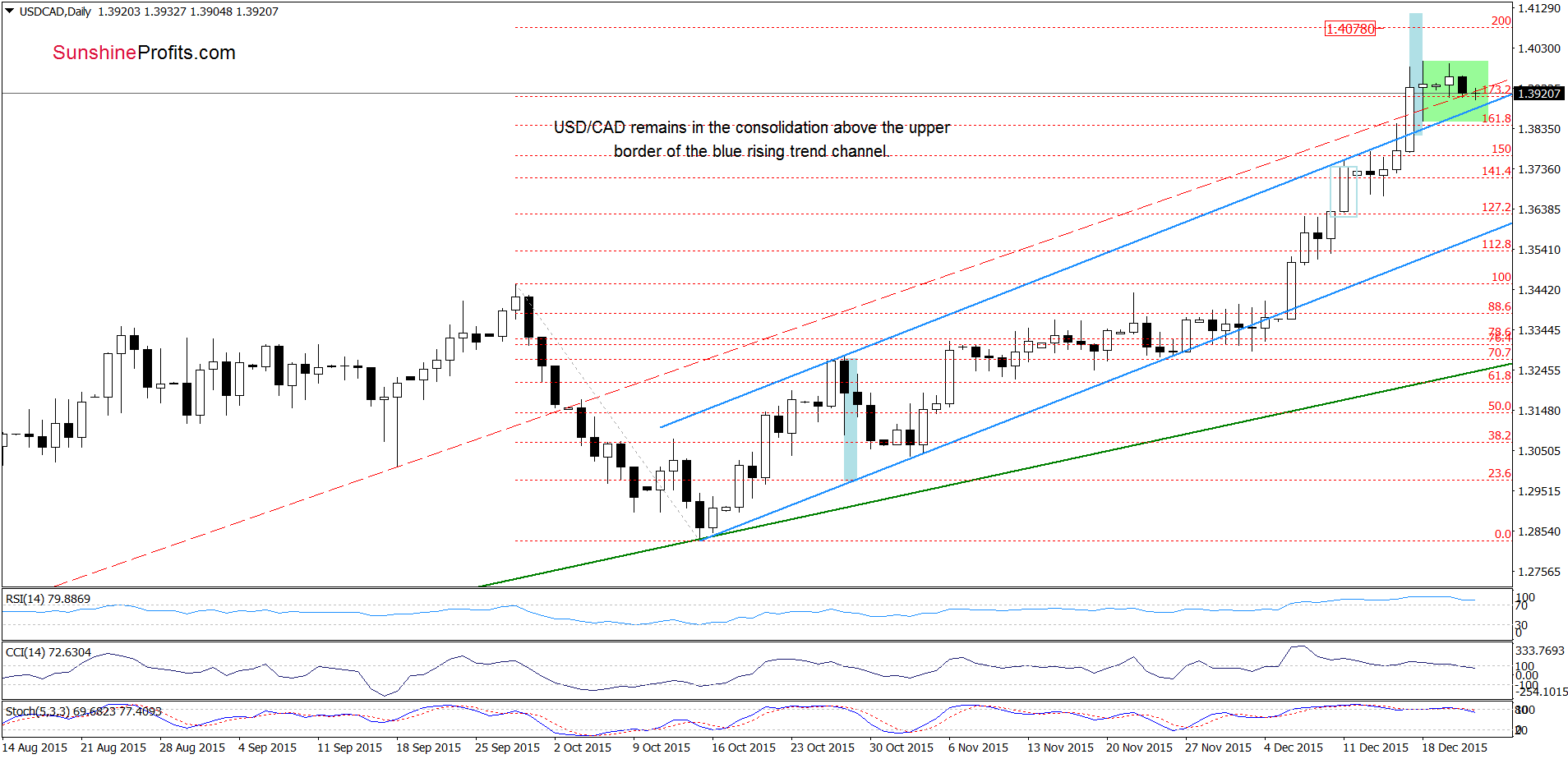 USD/CAD - the daily chart