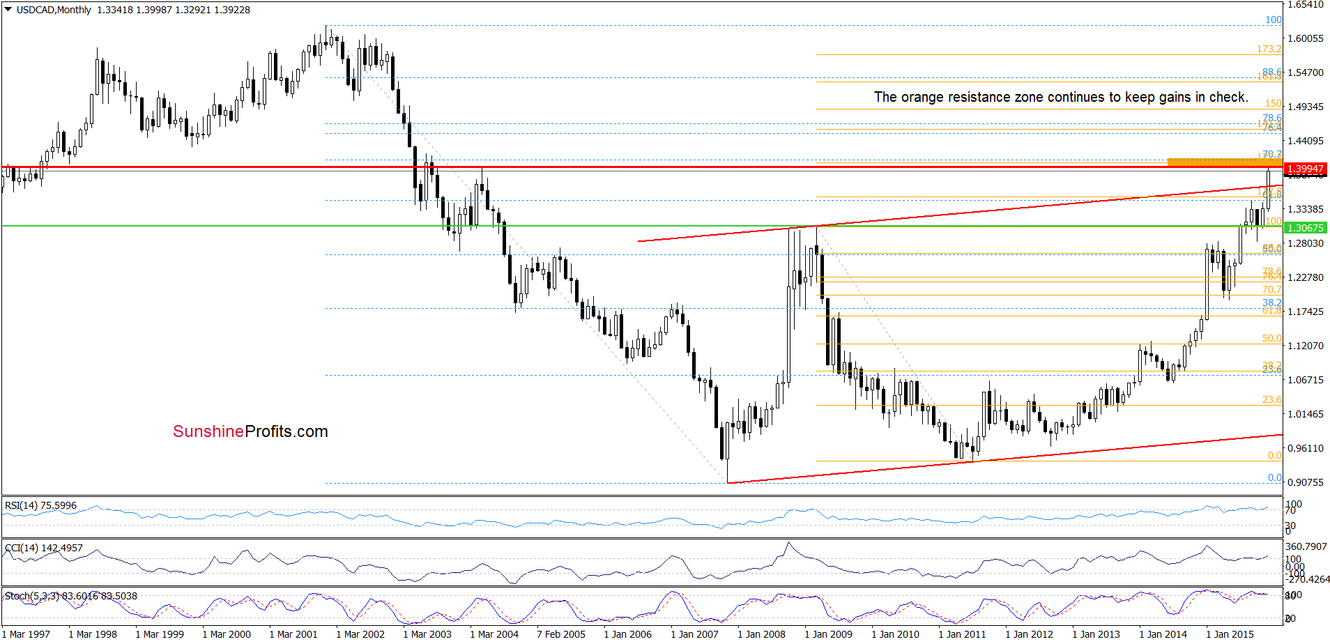 USD/CAD - the monthly chart