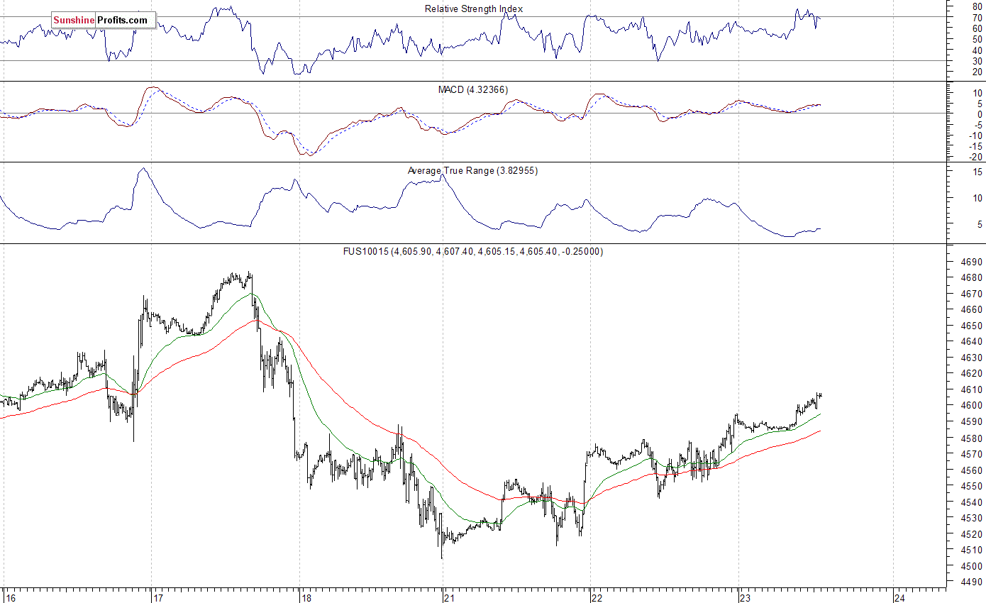 Nasdaq100 futures contract - Nasdaq 100 index chart - NDX