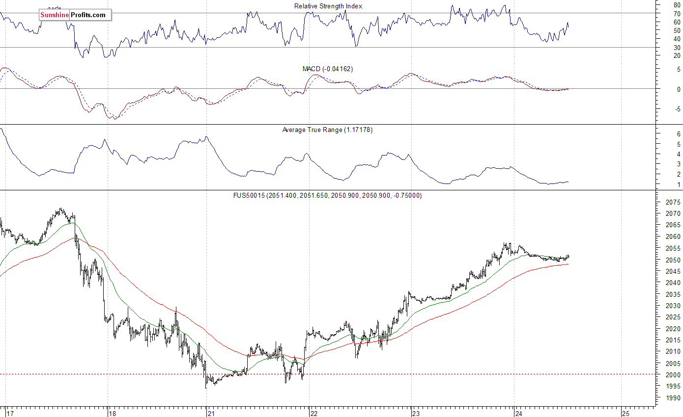 S&P 500 futures contract - S&P 500 index chart - SPX