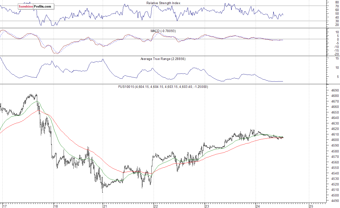 Nasdaq100 futures contract - Nasdaq 100 index chart - NDX