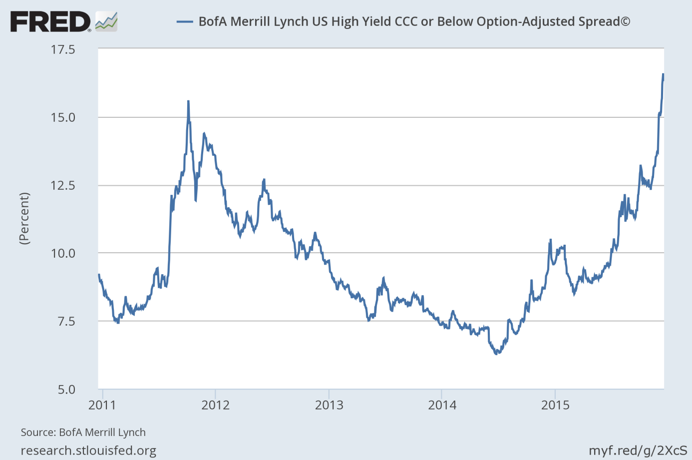 The spread between corporate bonds rated CCC and below and Treasury bonds from 2010 to 2015