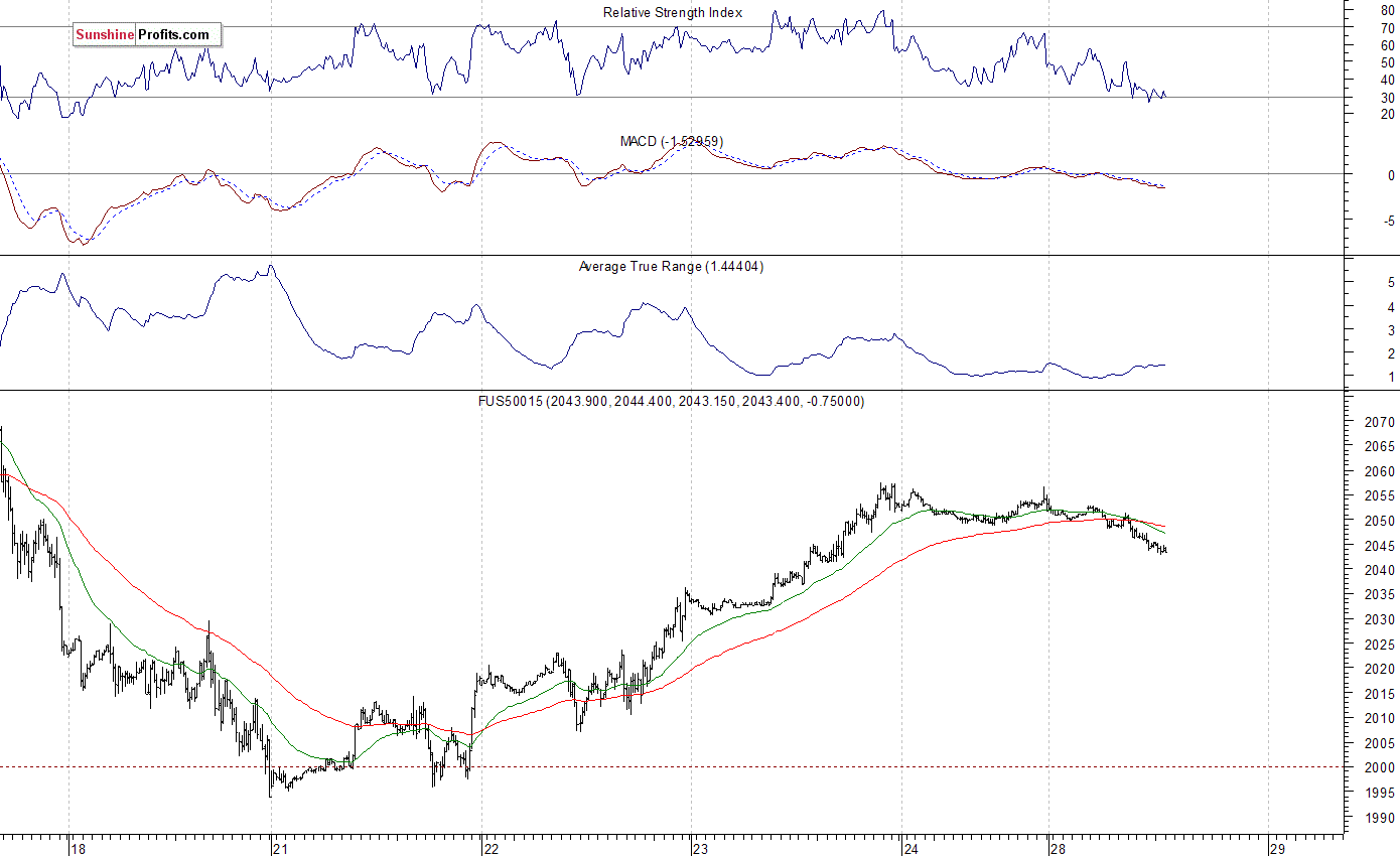 S&P 500 futures contract - S&P 500 index chart - SPX