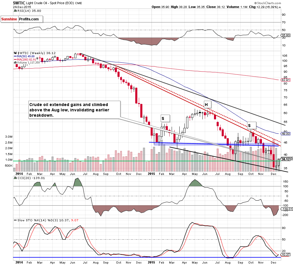 WTIC - the weekly chart