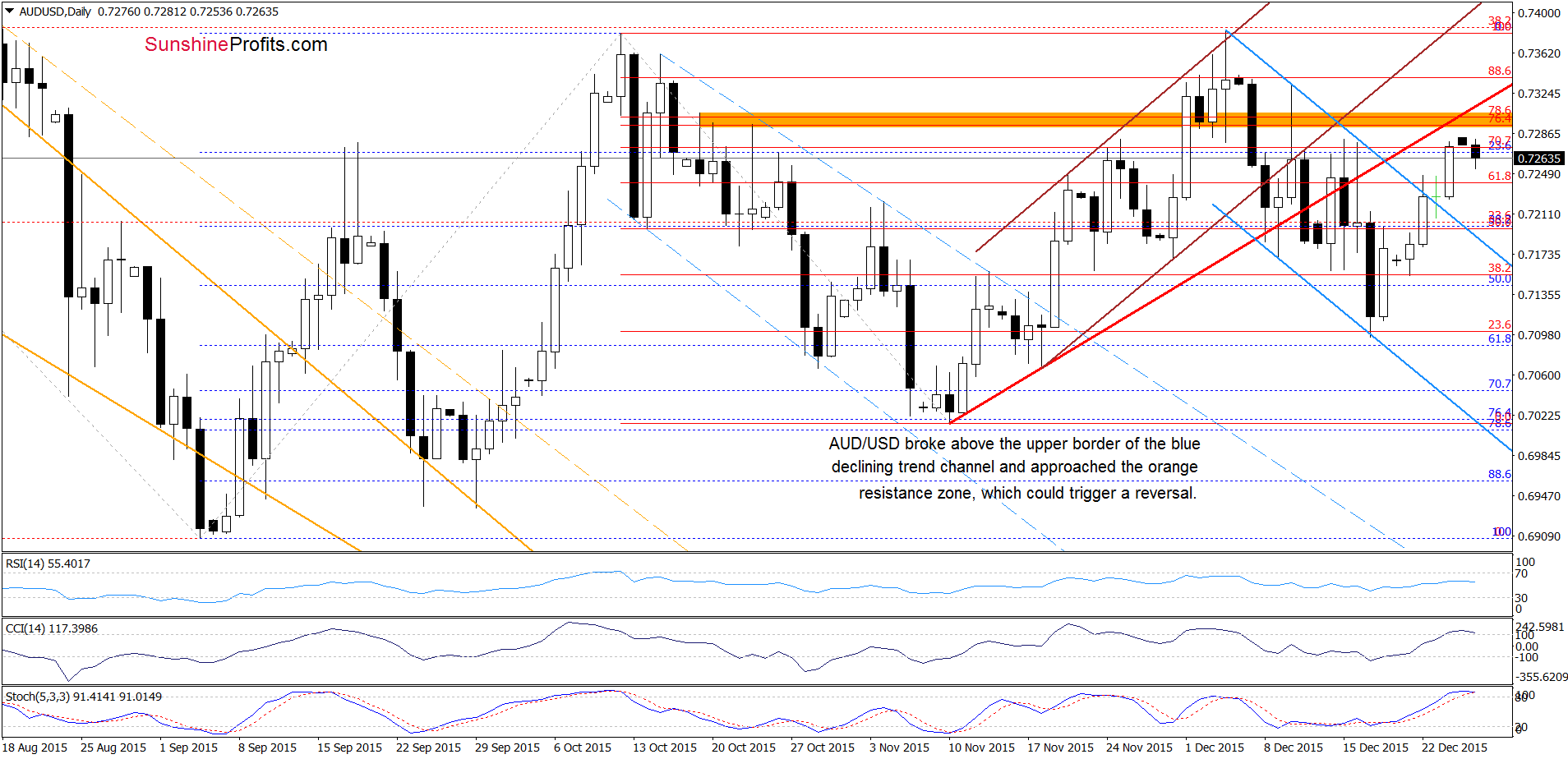 AUD/USD - the daily chart