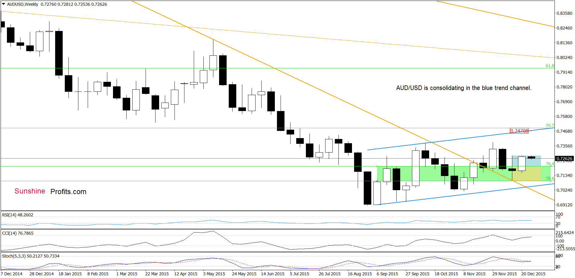 AUD/USD - the weekly chart