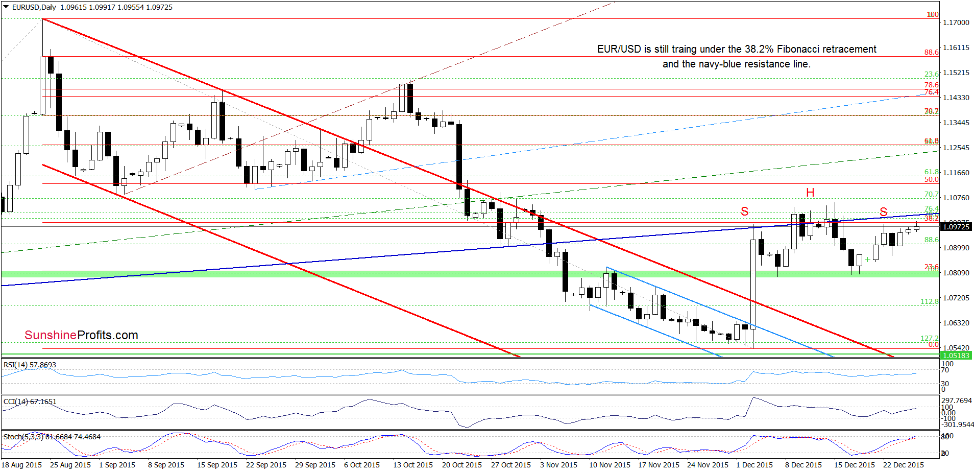 EUR/USD - the daily chart