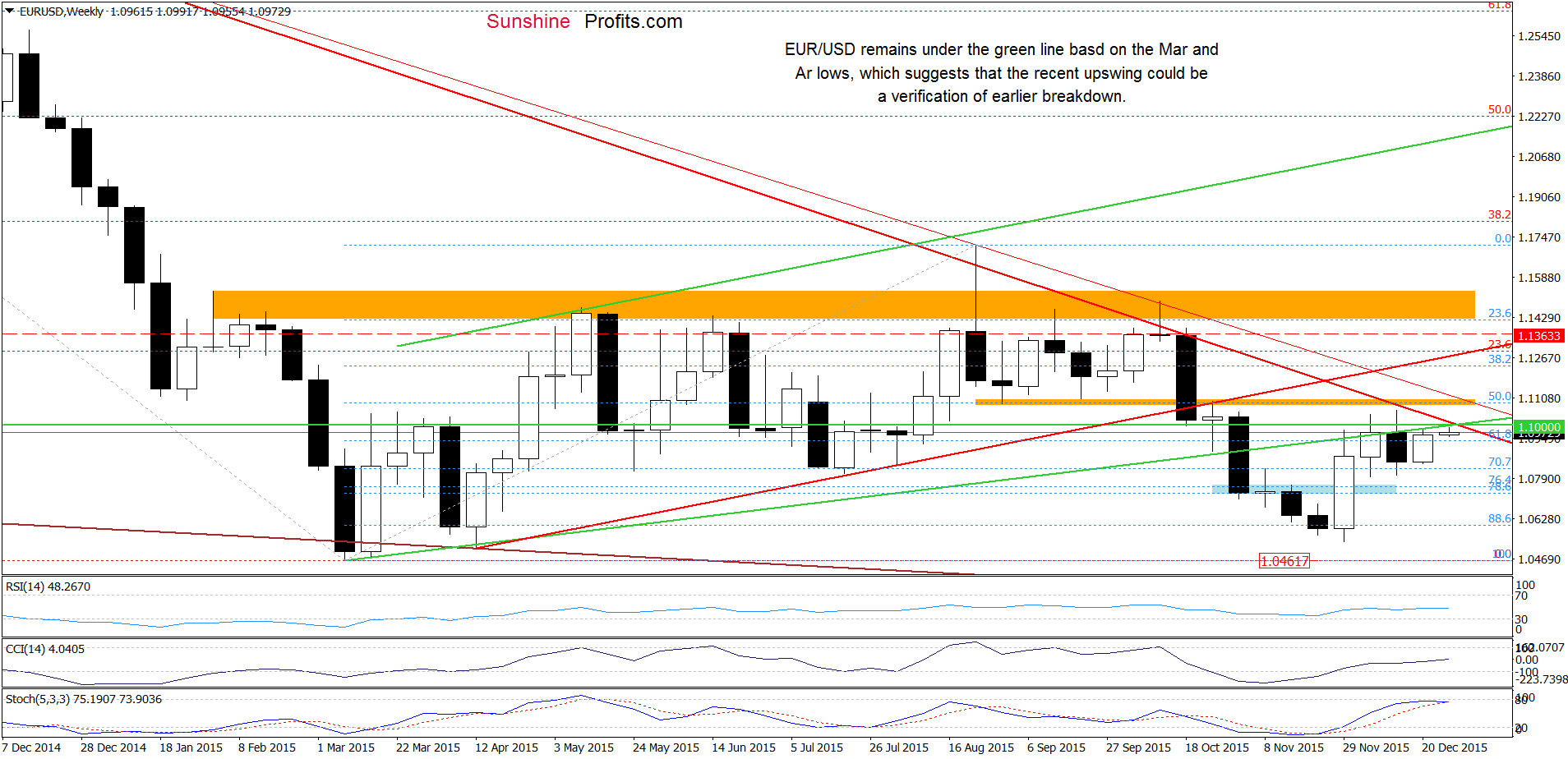 EUR/USD - the weekly chart