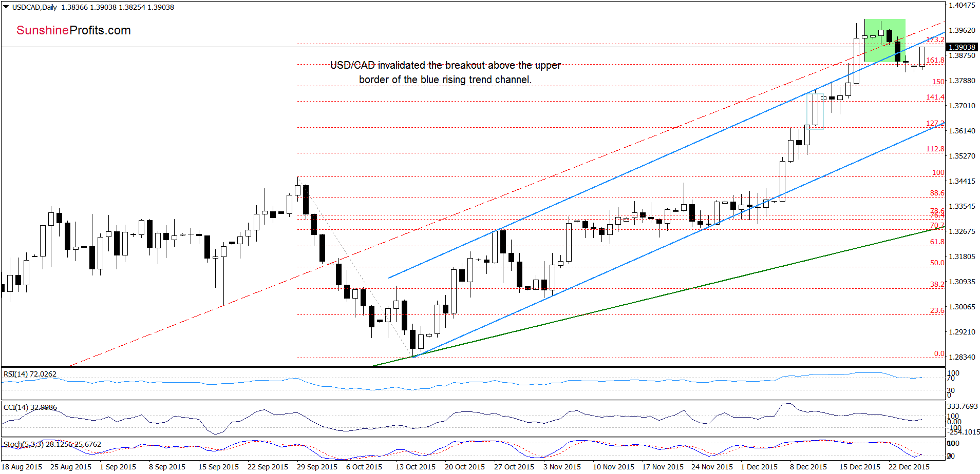 USD/CAD - the daily chart