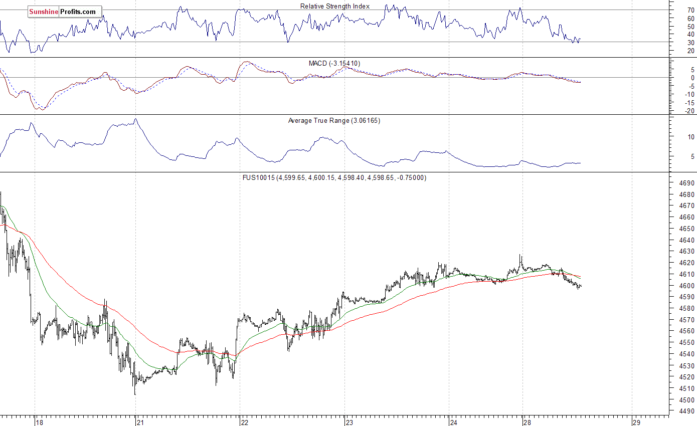 Nasdaq100 futures contract - Nasdaq 100 index chart - NDX