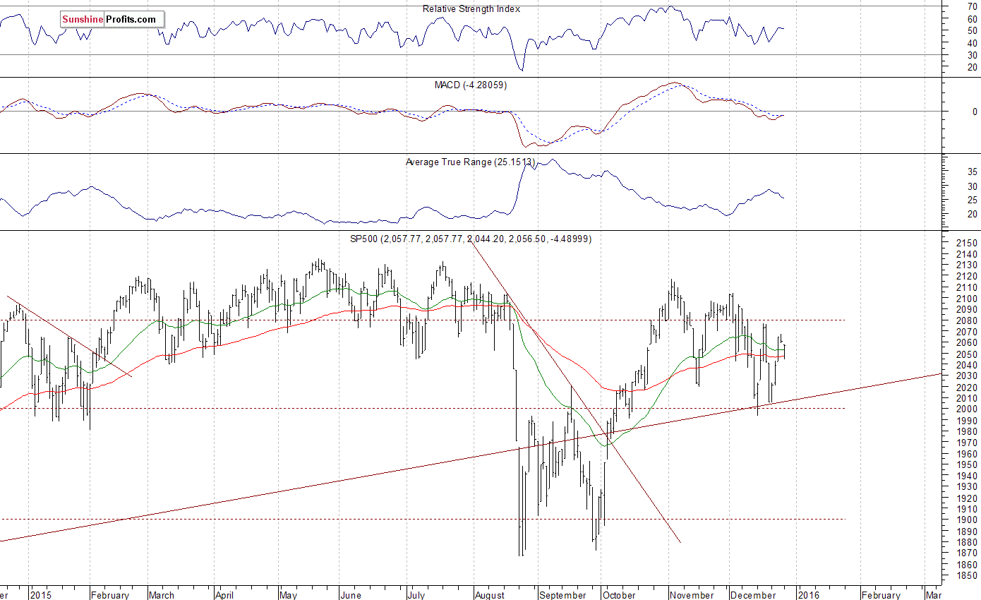 Daily S&P 500 index chart - SPX, Large Cap Index