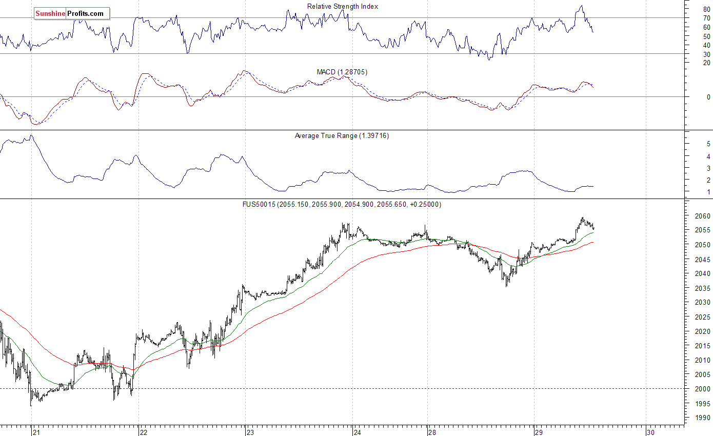 S&P 500 futures contract - S&P 500 index chart - SPX