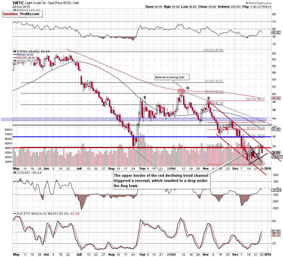 WTIC - the daily chart