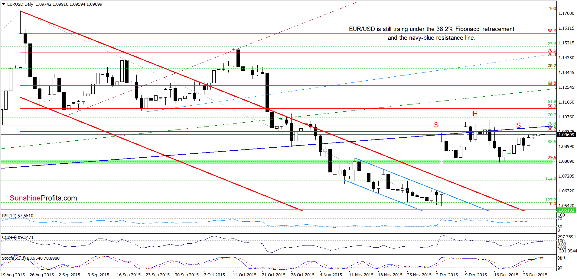 EUR/USD - the daily chart