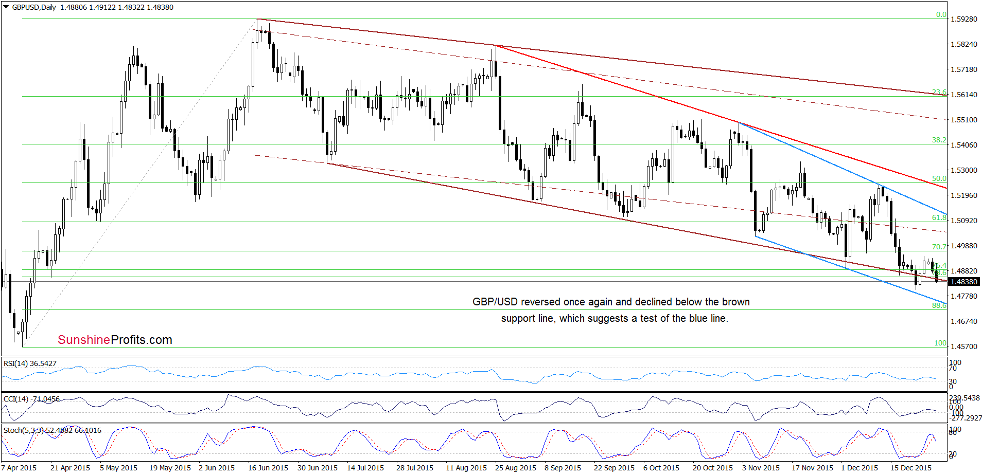 GBP/USD - the daily chart