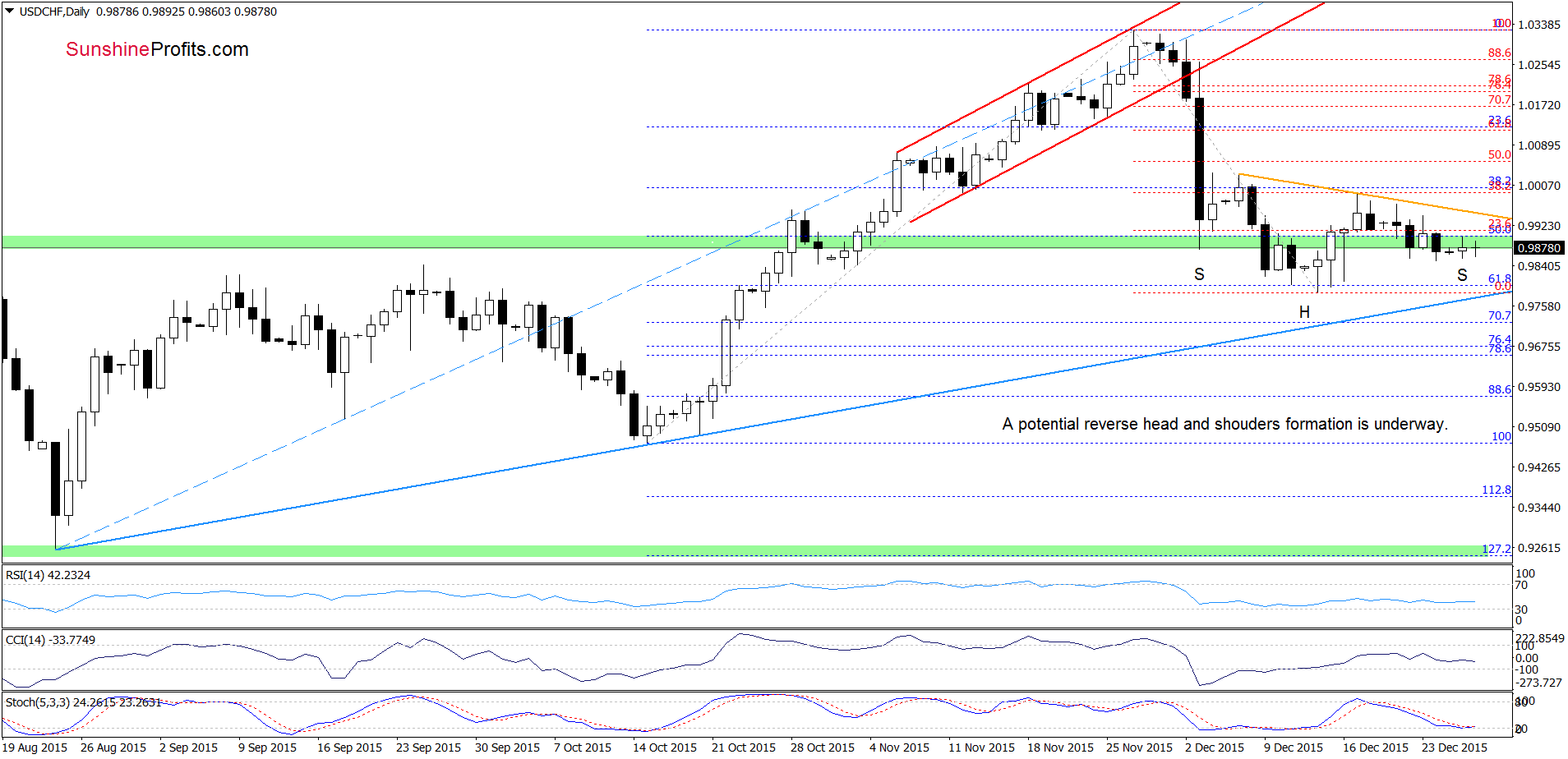 USD/CHF - the daily chart