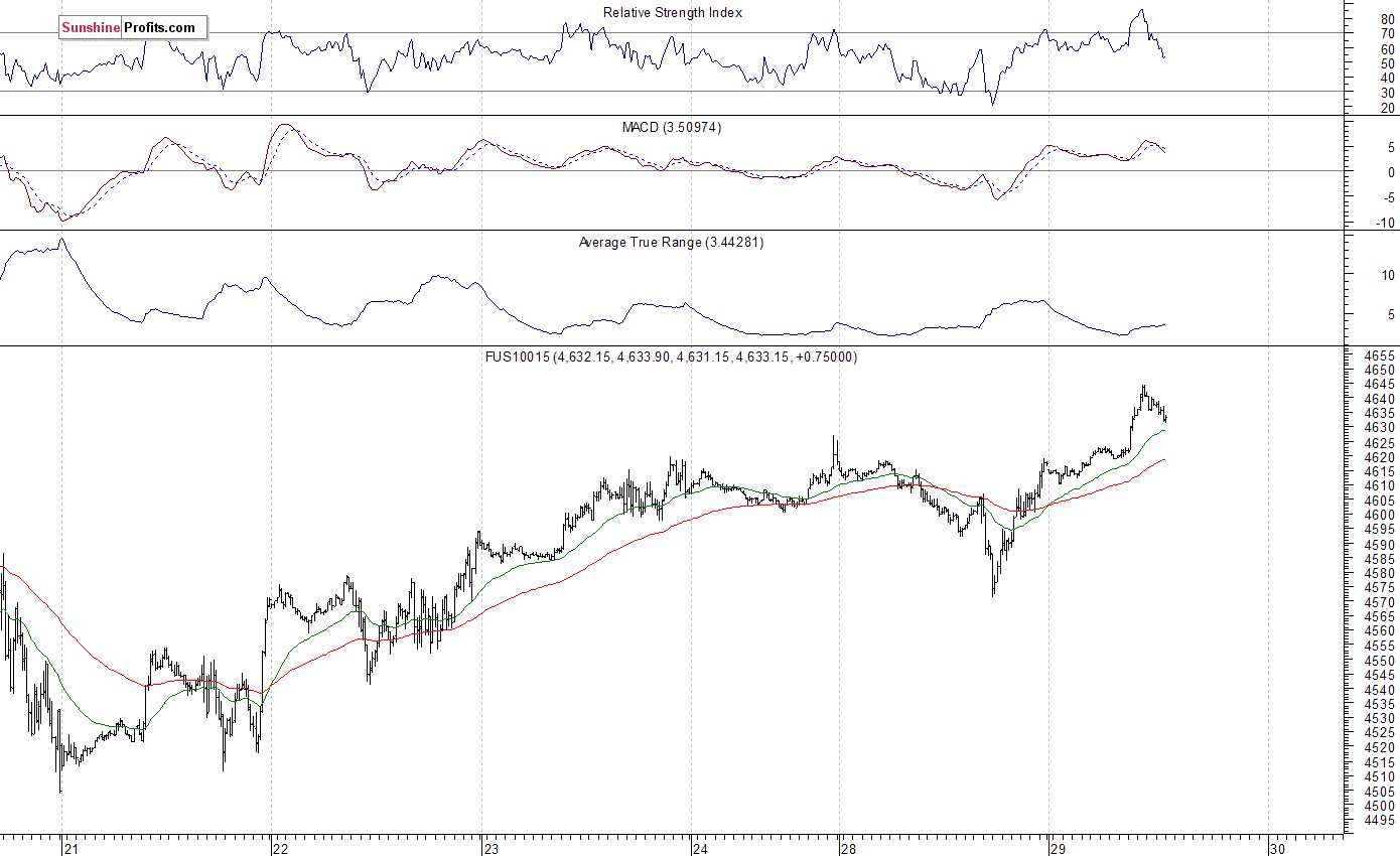 Nasdaq100 futures contract - Nasdaq 100 index chart - NDX