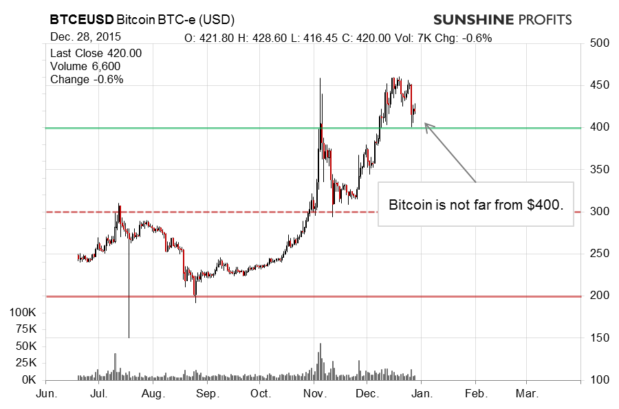 Bitcoin chart BTC-e