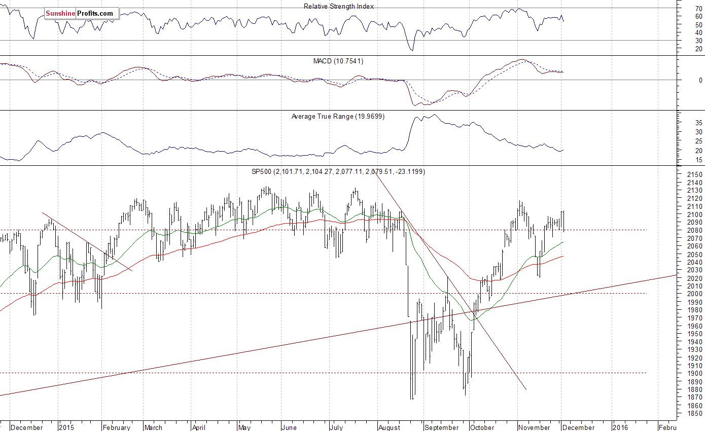 Daily S&P 500 index chart - SPX, Large Cap Index