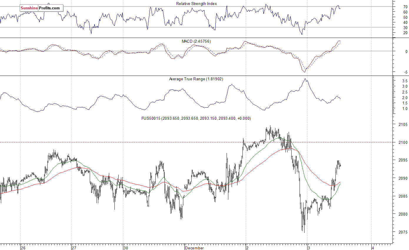 S&P 500 futures contract - S&P 500 index chart - SPX