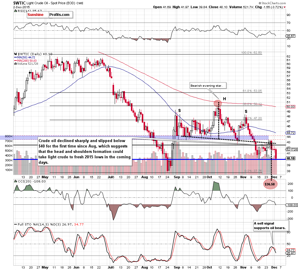 WTIC - the daily chart