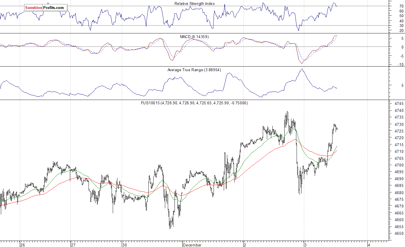 Nasdaq100 futures contract - Nasdaq 100 index chart - NDX