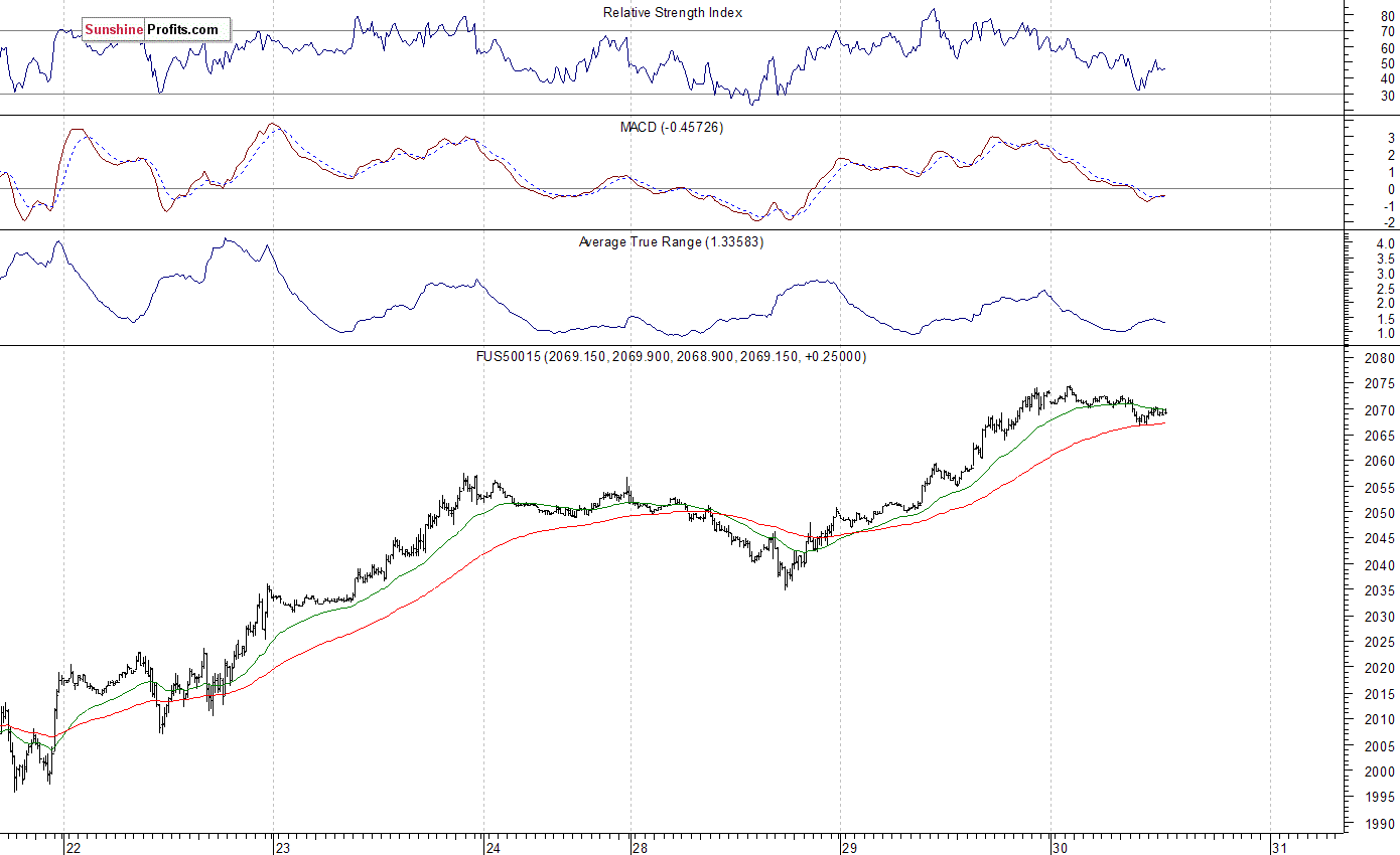 S&P 500 futures contract - S&P 500 index chart - SPX