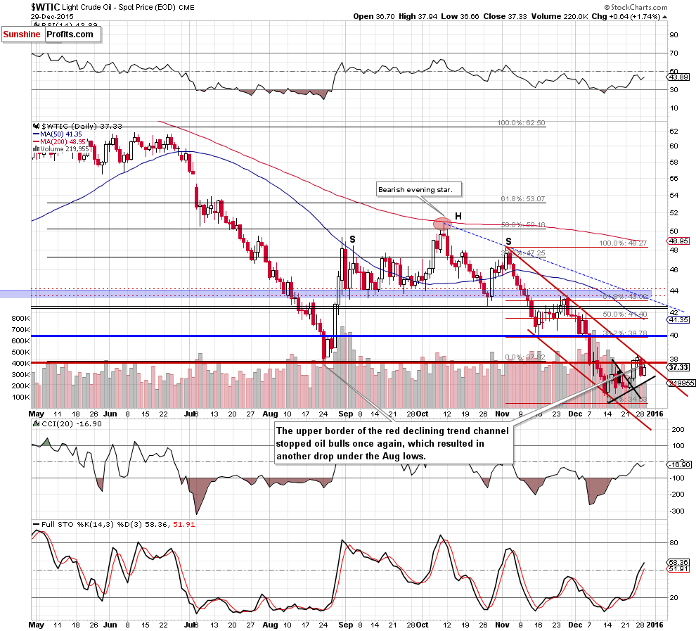 WTIC - the daily chart