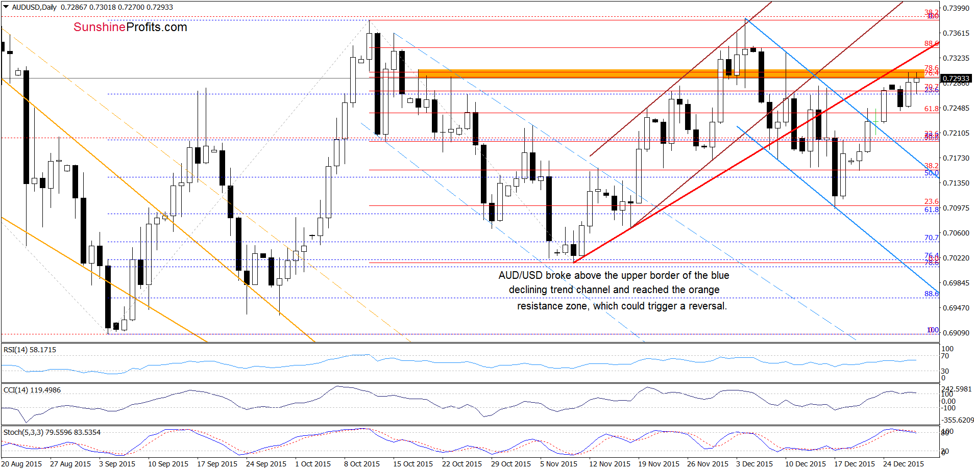 AUD/USD - the daily chart