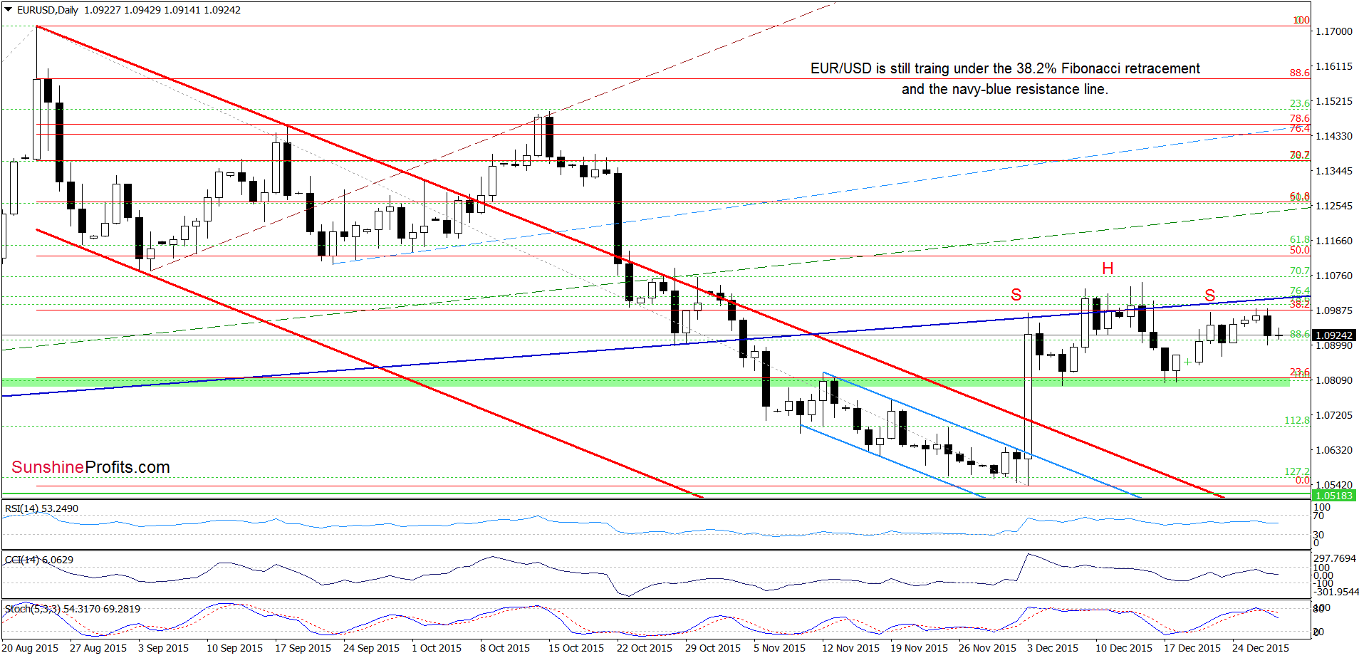 EUR/USD - the daily chart