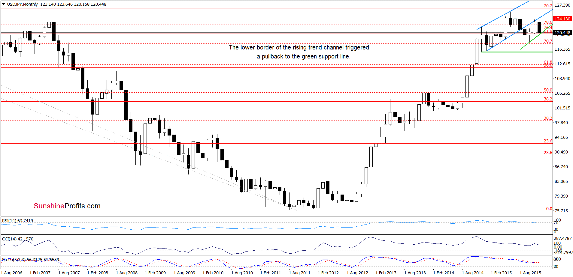 USD/JPY - the monthly chart